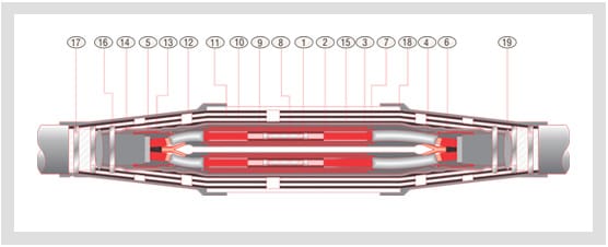 Manufacturer's cross-section of a GPS/2436 PILC joint, nineteen numbered callouts spanning the inline connector at the centre out to the outer jacketing sleeve and the earthing plumb.