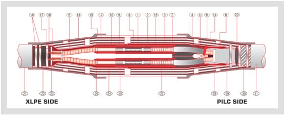 Manufacturer's cross-section of a GTJ transition joint, labelled XLPE SIDE at the left and PILC SIDE at the right, numbered callouts ranged along both halves.