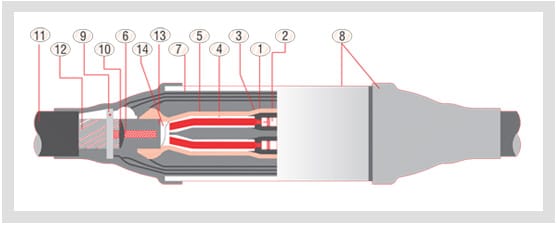 Manufacturer's line cross-section of a transition joint, drawn lopsided: a slim hatched lead-sheathed cable enters from the left, steps up through a cone into a body where three red conductor paths run, and leaves as a much larger cable to the right, with fourteen numbered callouts ranged above.